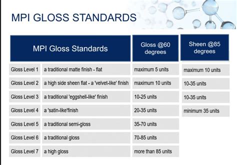 gloss units chart